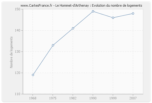 Le Hommet-d'Arthenay : Evolution du nombre de logements
